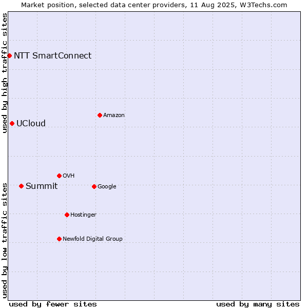 Market position of Summit vs. UCloud vs. NTT SmartConnect