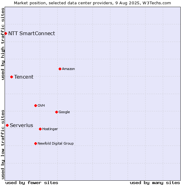 Market position of Tencent vs. Serverius vs. NTT SmartConnect