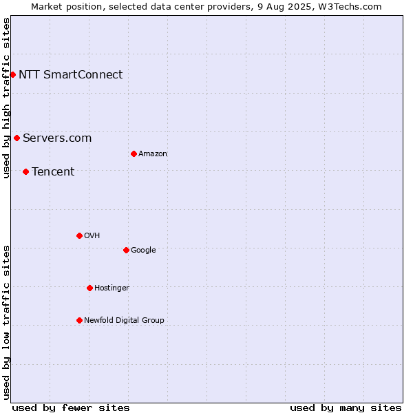 Market position of Tencent vs. Servers.com vs. NTT SmartConnect