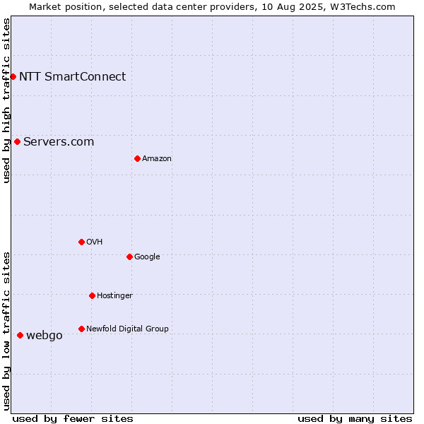 Market position of webgo vs. Servers.com vs. NTT SmartConnect