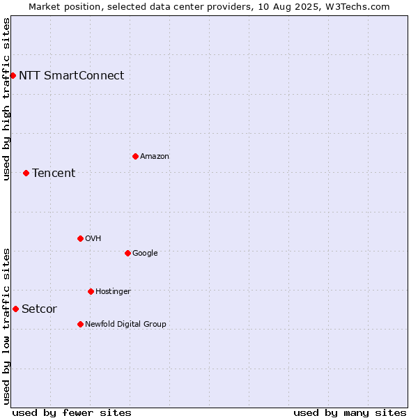 Market position of Tencent vs. Setcor vs. NTT SmartConnect