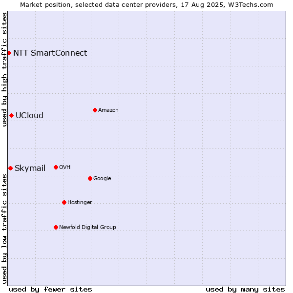 Market position of UCloud vs. Skymail vs. NTT SmartConnect