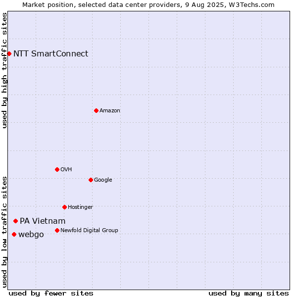 Market position of PA Vietnam vs. webgo vs. NTT SmartConnect