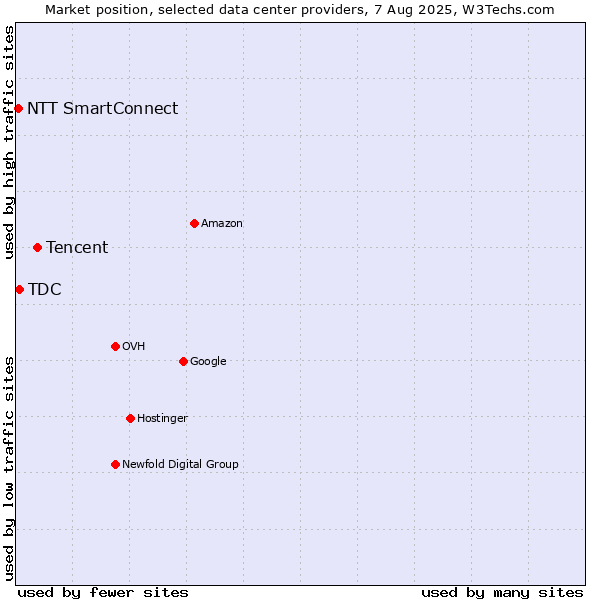 Market position of Tencent vs. TDC vs. NTT SmartConnect