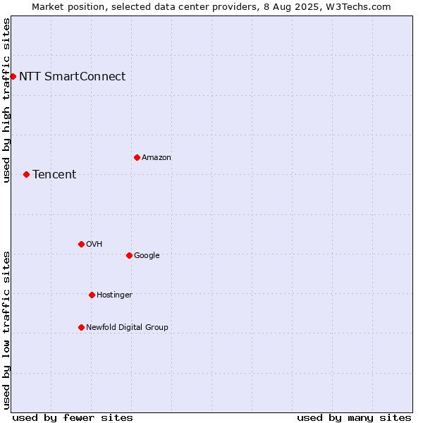 Market position of Tencent vs. NTT SmartConnect