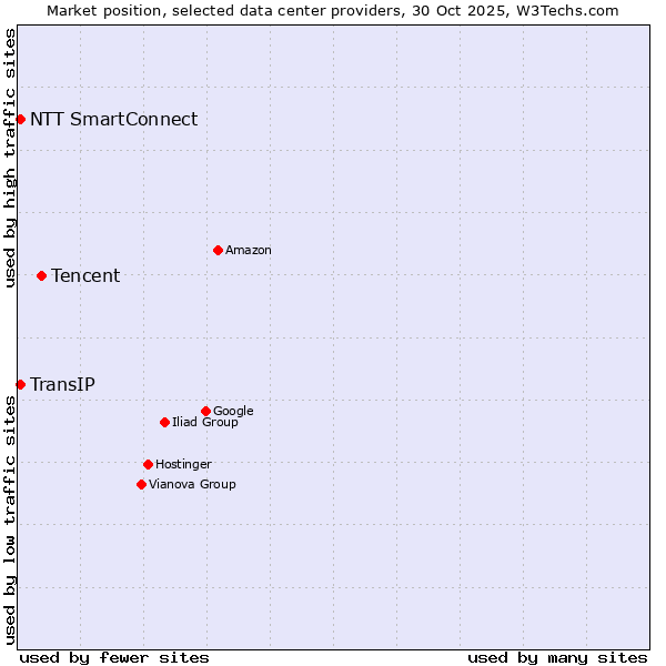 Market position of Tencent vs. TransIP vs. NTT SmartConnect
