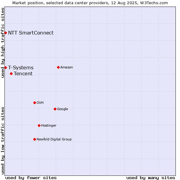 Market position of Tencent vs. T-Systems vs. NTT SmartConnect