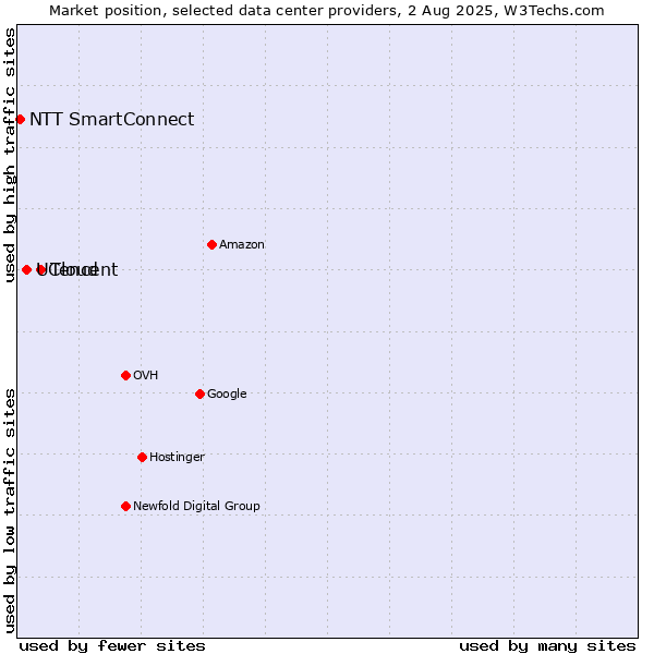 Market position of Tencent vs. UCloud vs. NTT SmartConnect