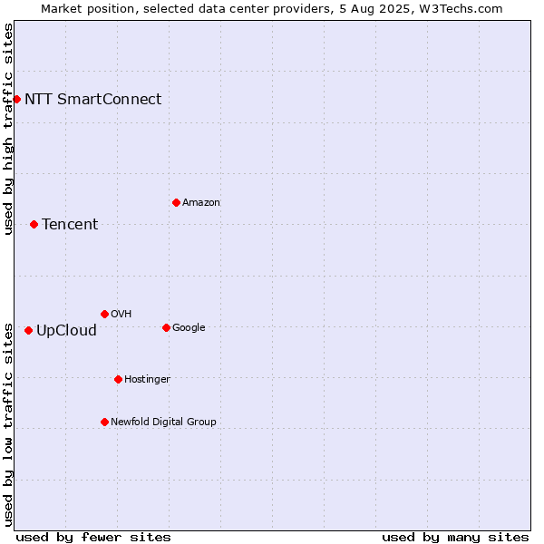 Market position of Tencent vs. UpCloud vs. NTT SmartConnect
