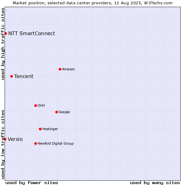 Market position of Tencent vs. NTT SmartConnect vs. Versio