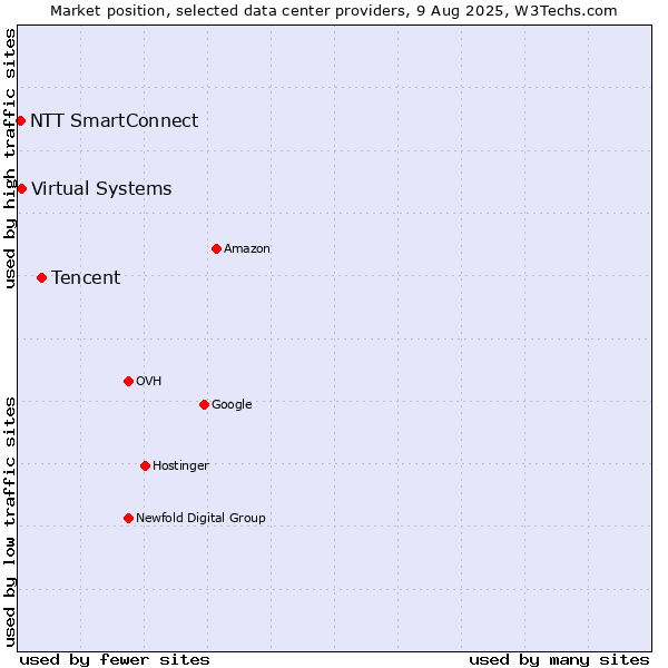 Market position of Tencent vs. Virtual Systems vs. NTT SmartConnect