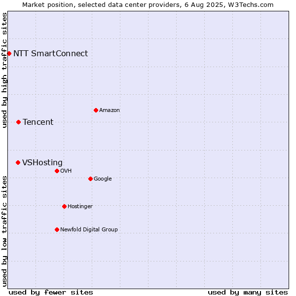 Market position of Tencent vs. VSHosting vs. NTT SmartConnect