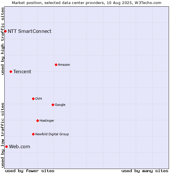 Market position of Tencent vs. Web.com vs. NTT SmartConnect