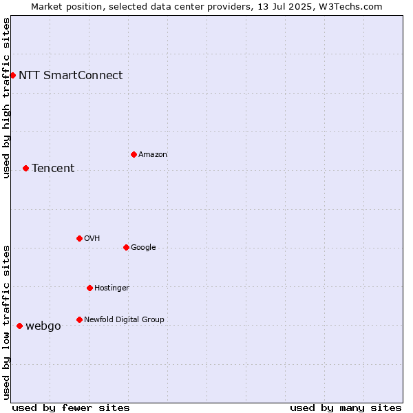 Market position of Tencent vs. webgo vs. NTT SmartConnect
