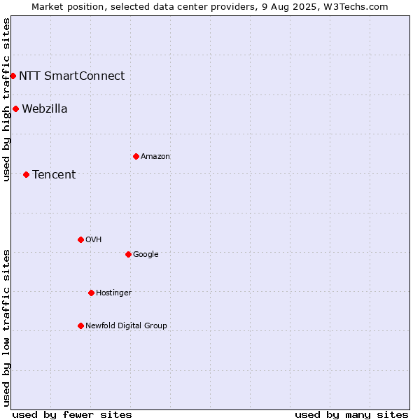 Market position of Tencent vs. Webzilla vs. NTT SmartConnect