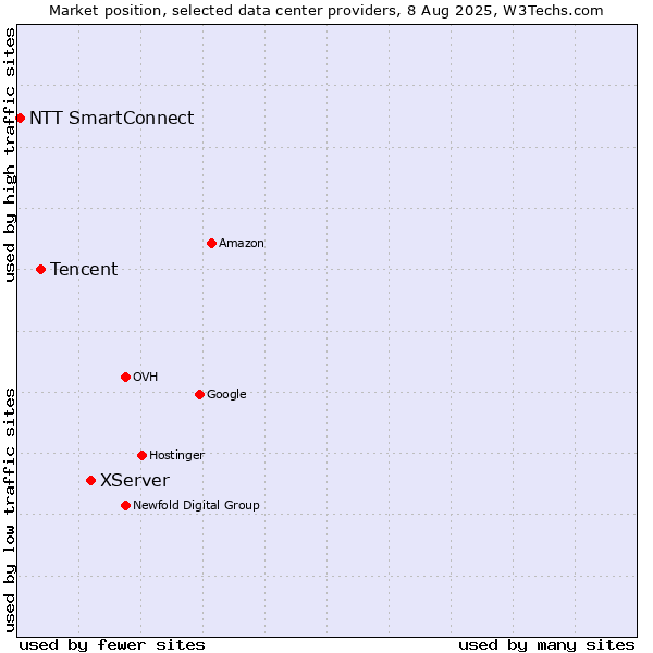Market position of XServer vs. Tencent vs. NTT SmartConnect