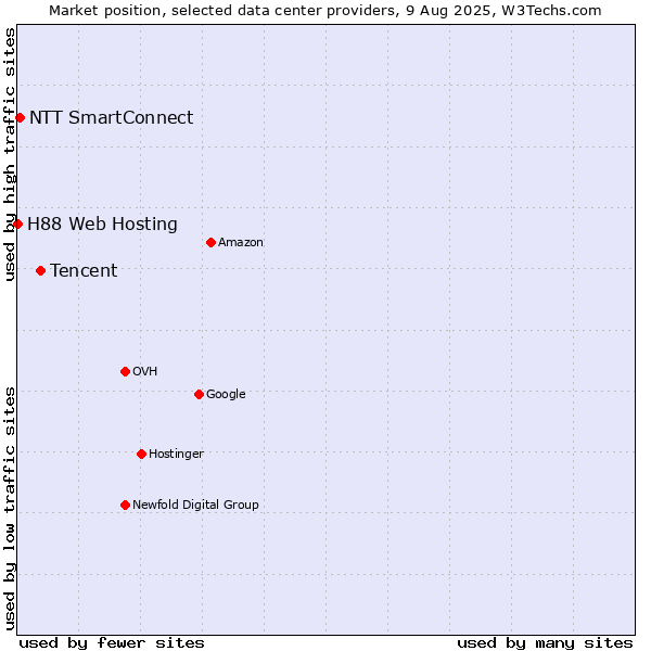 Market position of Tencent vs. NTT SmartConnect vs. H88 Web Hosting