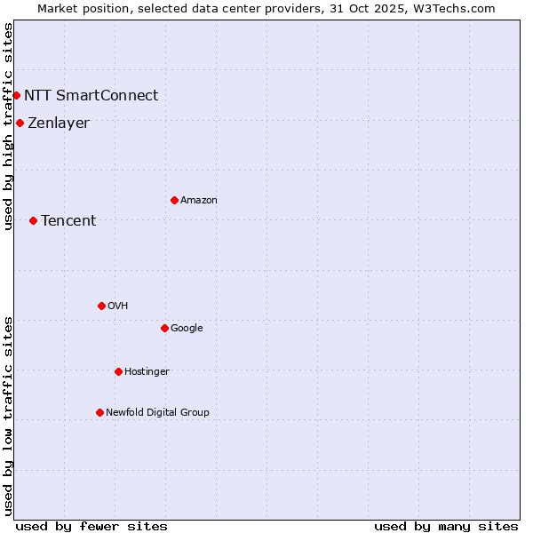 Market position of Tencent vs. Zenlayer vs. NTT SmartConnect