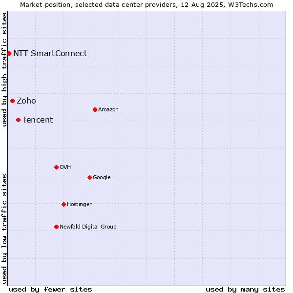 Market position of Tencent vs. Zoho vs. NTT SmartConnect