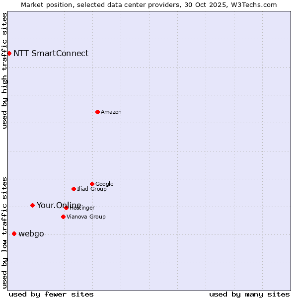 Market position of Your.Online vs. webgo vs. NTT SmartConnect