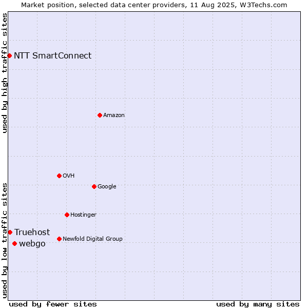 Market position of webgo vs. Truehost vs. NTT SmartConnect