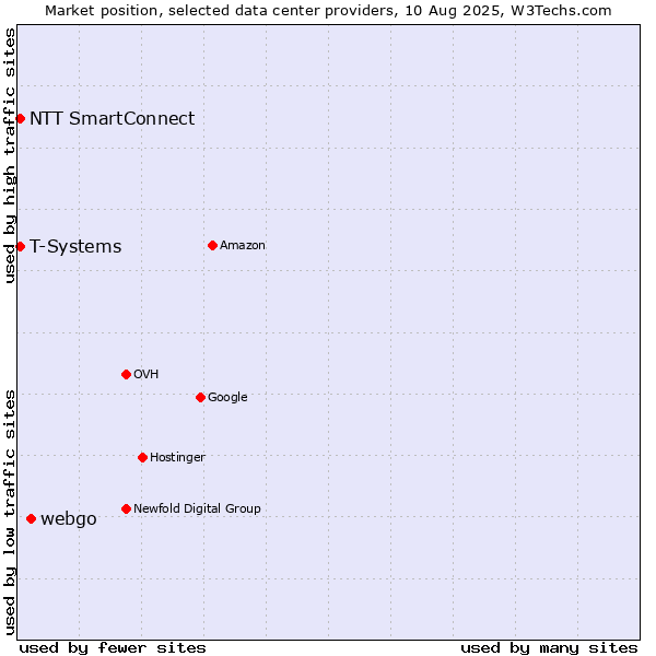 Market position of webgo vs. T-Systems vs. NTT SmartConnect