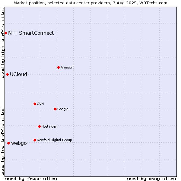 Market position of webgo vs. UCloud vs. NTT SmartConnect