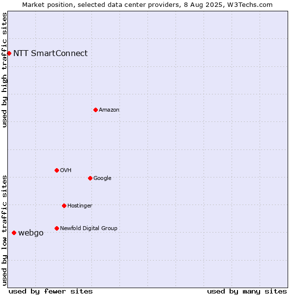 Market position of webgo vs. NTT SmartConnect