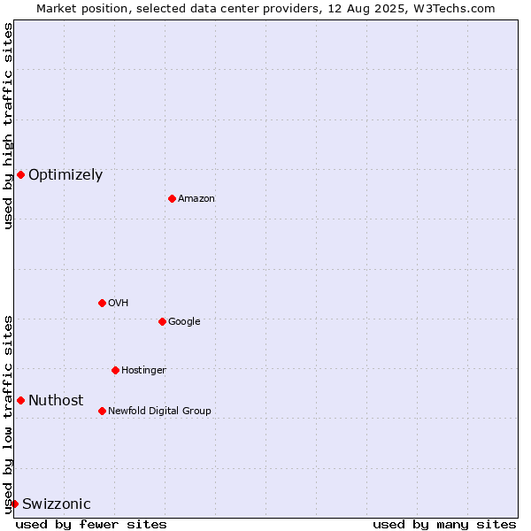Market position of Optimizely vs. Nuthost vs. Swizzonic