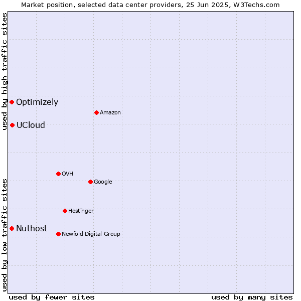 Market position of UCloud vs. Optimizely vs. Nuthost