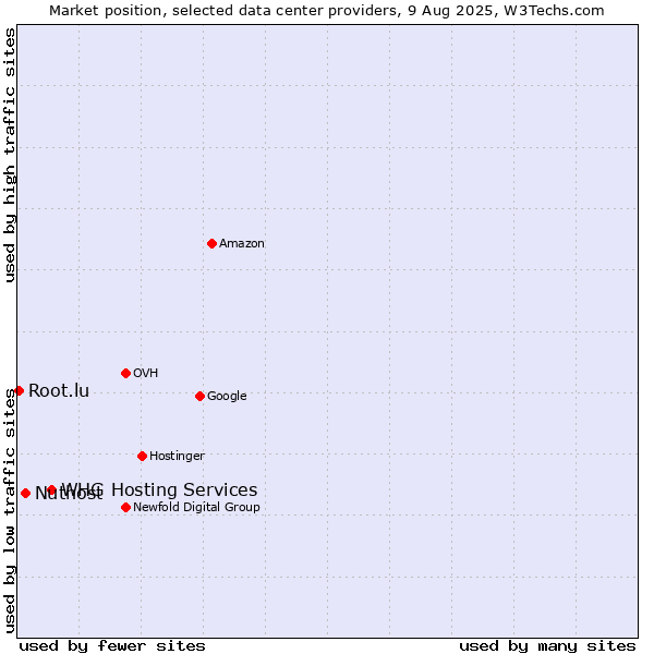 Market position of WHG Hosting Services vs. Nuthost vs. Root.lu