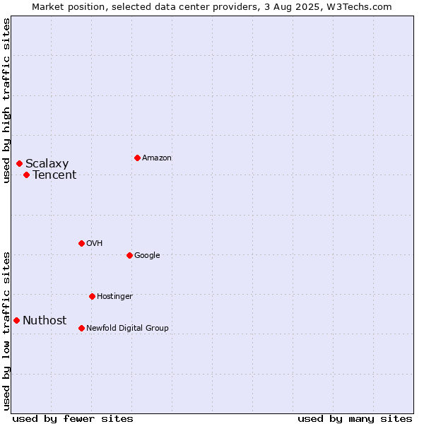 Market position of Tencent vs. Scalaxy vs. Nuthost