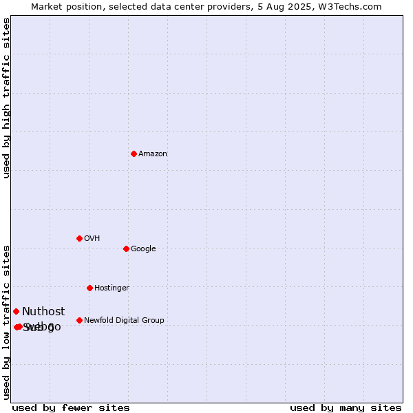 Market position of webgo vs. Sub 6 vs. Nuthost