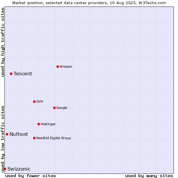 Market position of Tencent vs. Nuthost vs. Swizzonic