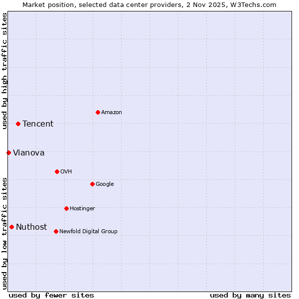 Market position of Tencent vs. Nuthost vs. Vianova