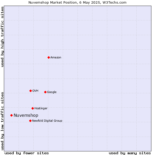 Market position of Nuvemshop