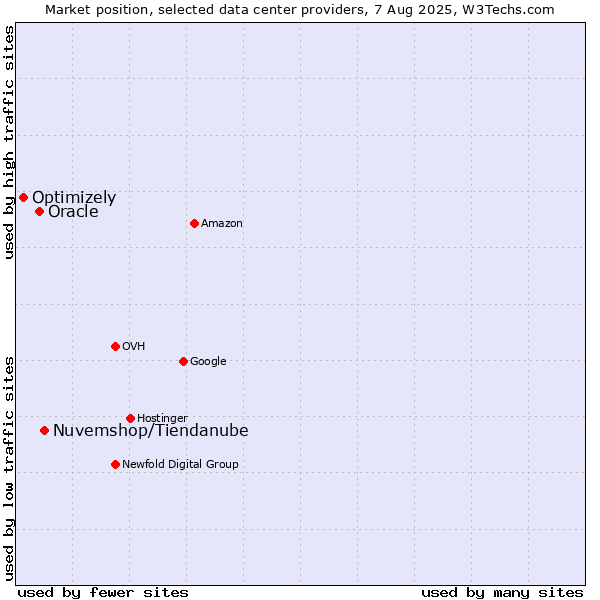 Market position of Nuvemshop/Tiendanube vs. Oracle vs. Optimizely