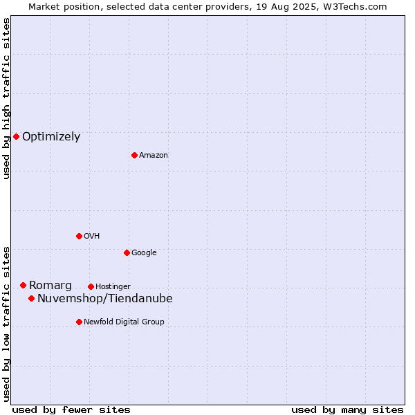 Market position of Nuvemshop/Tiendanube vs. Romarg vs. Optimizely