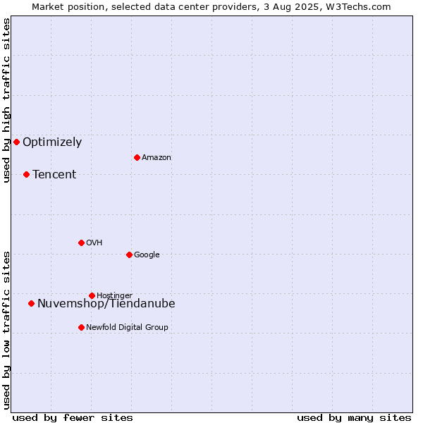 Market position of Nuvemshop/Tiendanube vs. Tencent vs. Optimizely