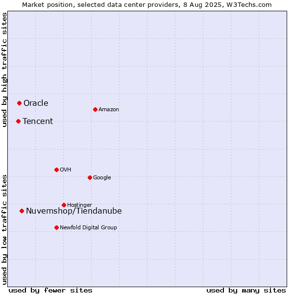 Market position of Nuvemshop/Tiendanube vs. Oracle vs. Tencent