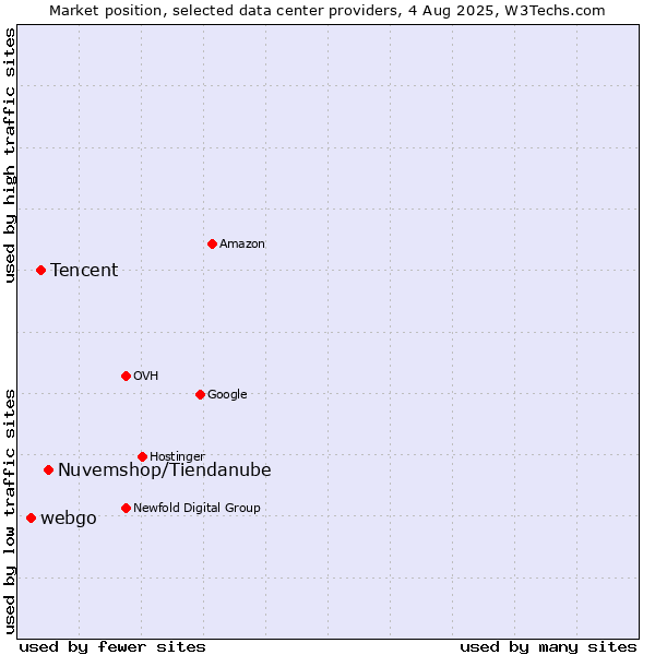 Market position of Nuvemshop/Tiendanube vs. Tencent vs. webgo