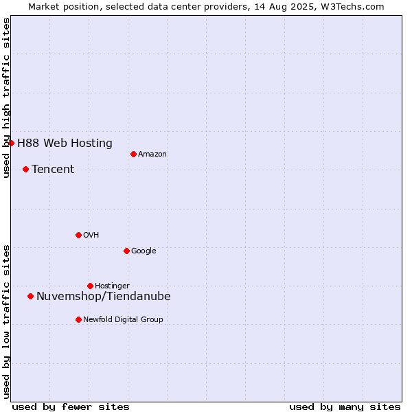 Market position of Nuvemshop/Tiendanube vs. Tencent vs. H88 Web Hosting