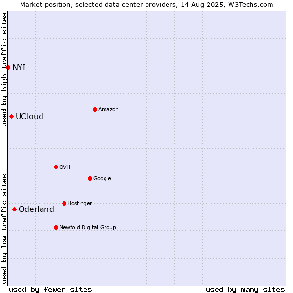 Market position of Oderland vs. UCloud vs. NYI