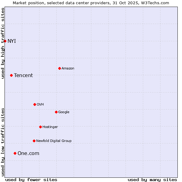 Market position of One.com vs. Tencent vs. NYI