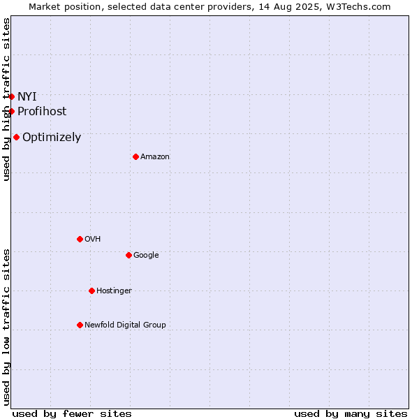 Market position of Optimizely vs. NYI vs. Profihost