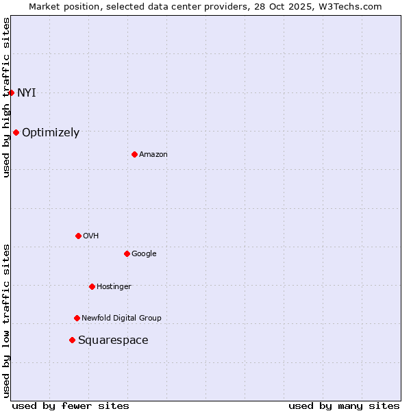 Market position of Squarespace vs. Optimizely vs. NYI