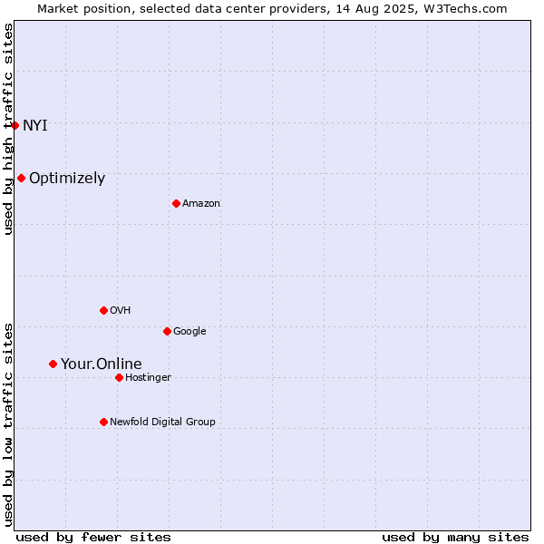 Market position of Your.Online vs. Optimizely vs. NYI
