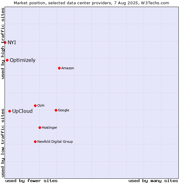 Market position of UpCloud vs. Optimizely vs. NYI