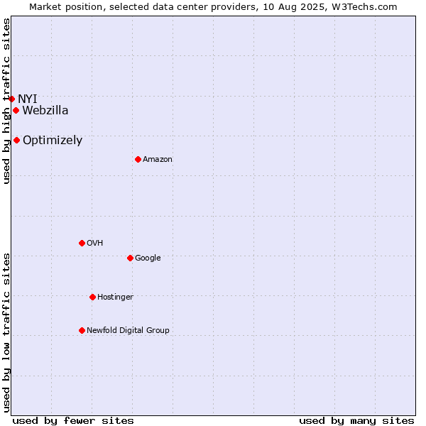 Market position of Optimizely vs. Webzilla vs. NYI