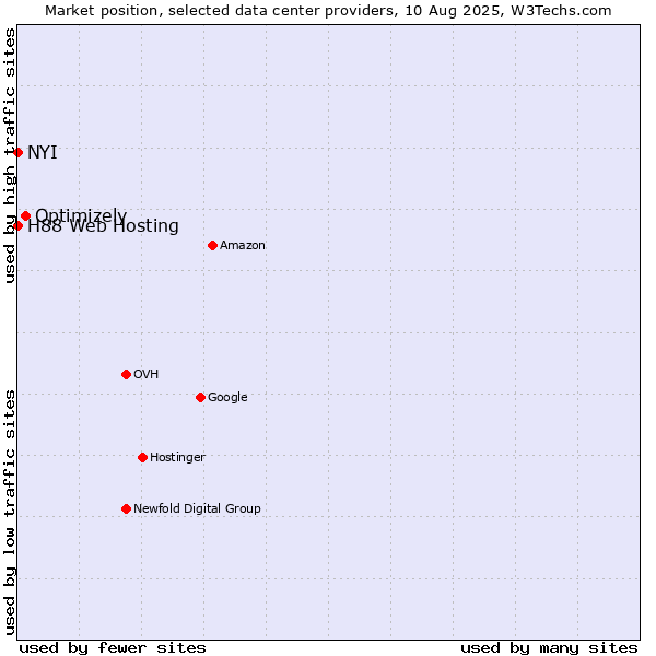 Market position of Optimizely vs. NYI vs. H88 Web Hosting